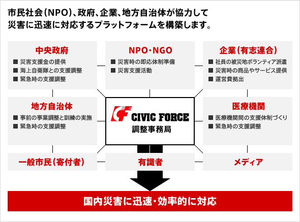 市民社会(NPO)、政府、企業、地方自治体が協力して災害に迅速に対応するプラットフォームを構築します。