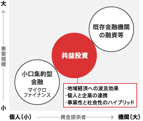 投資スタイル「共益投資」 イラスト