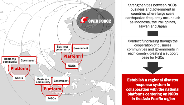 The Asia Pacific Relief Platform Initiative illust