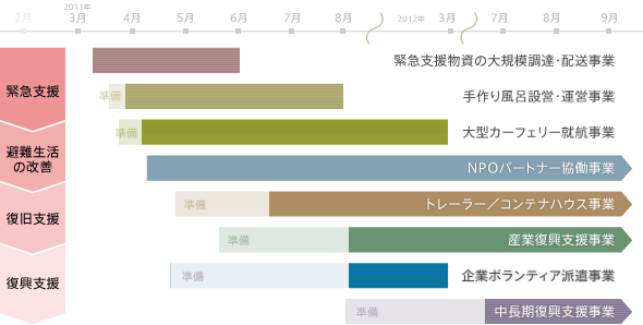 図：震災発生後の各事業の遷移